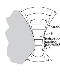 내경 프로파일 도면 — Entrance, Reduction Angle, Bearing, Backrelief, Exit